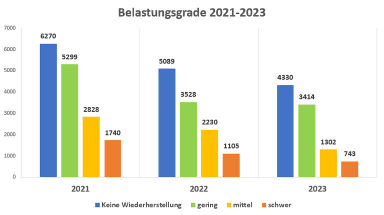 Belastungsgrade der am UKJ eingesetzten Versuchstiere 2021-2023