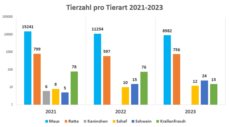 Zahl der am UKJ eingesetzten Versuchstiere im Jahresvergleich 2021-2023