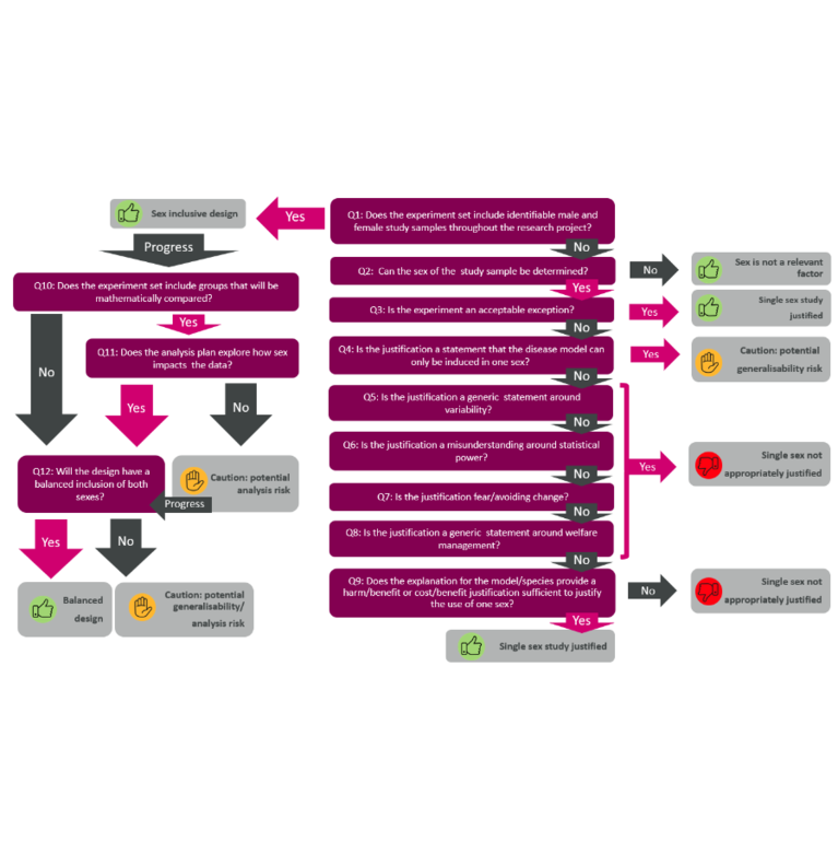 https://openinnovation.astrazeneca.com/preclinical-research/sex-inclusive-research-framework.html