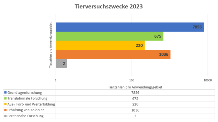 Versuchszwecke der 2023 am UKJ eingesetzten Versuchstiere