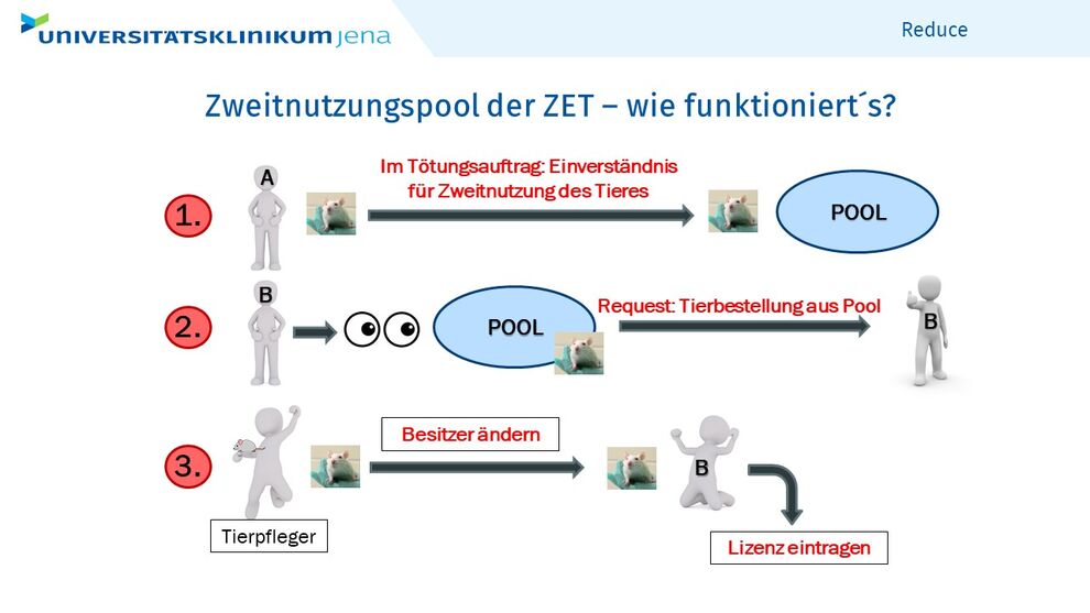 Wie funktioniert der Zweitnutzungspool der ZET.