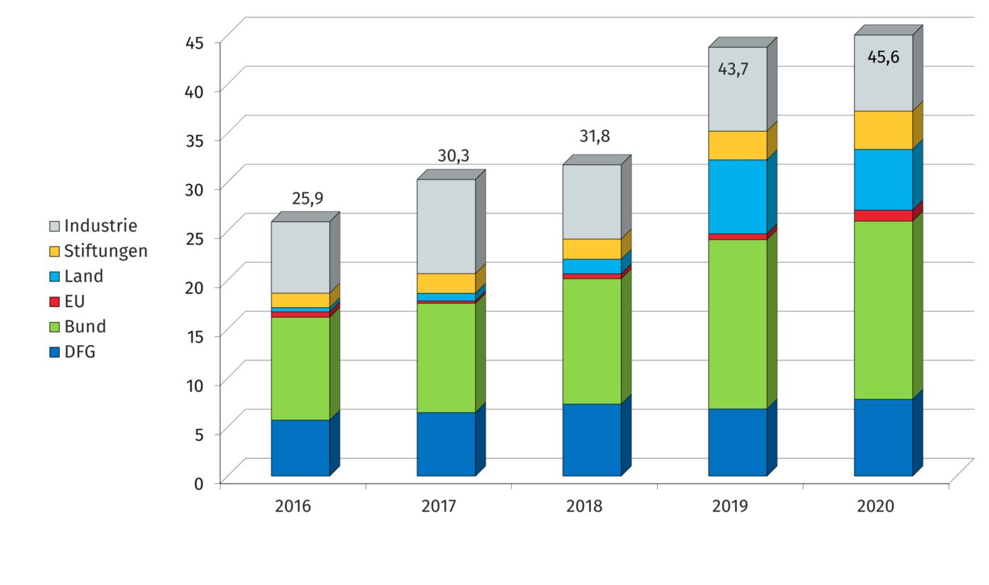 Verausgabte Drittmittel in Mio Euro für die Jahre 2016 bis 2020, aufgeschlüsselt nach den Mittelgebern 