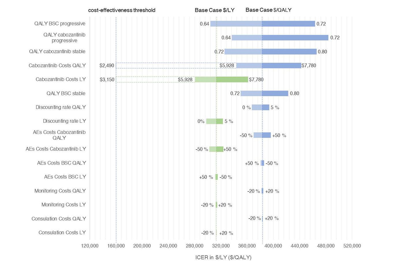 Comparative cost-effectiveness of cabozantinib as second-line therapy for patients with advanced hepatocellular carcinoma in different scenarios