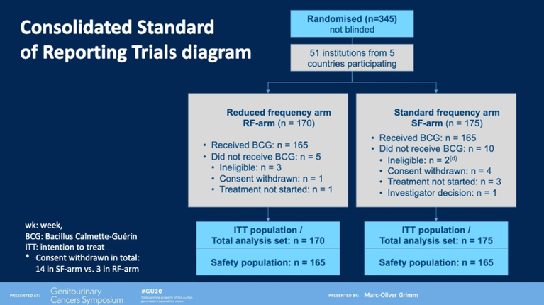 Trial diagram