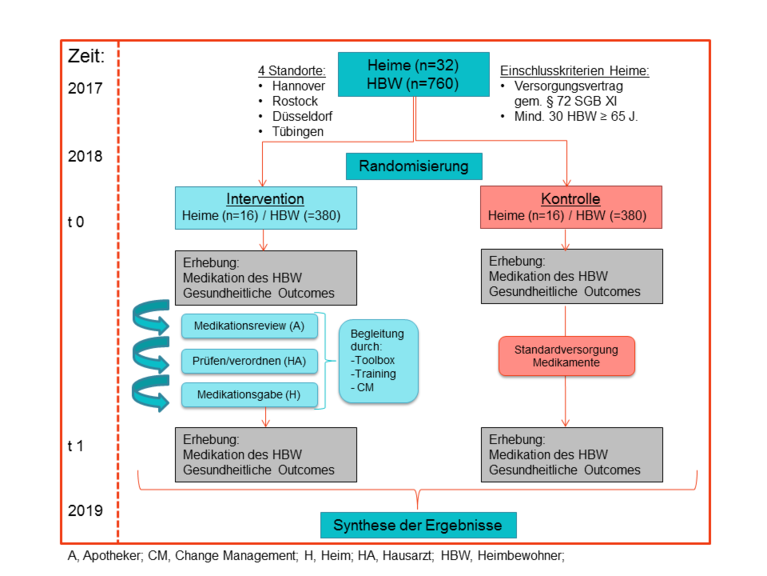 Schematischer Studienablauf