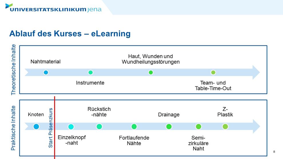 Ablaufschema des eLearning-Moduls