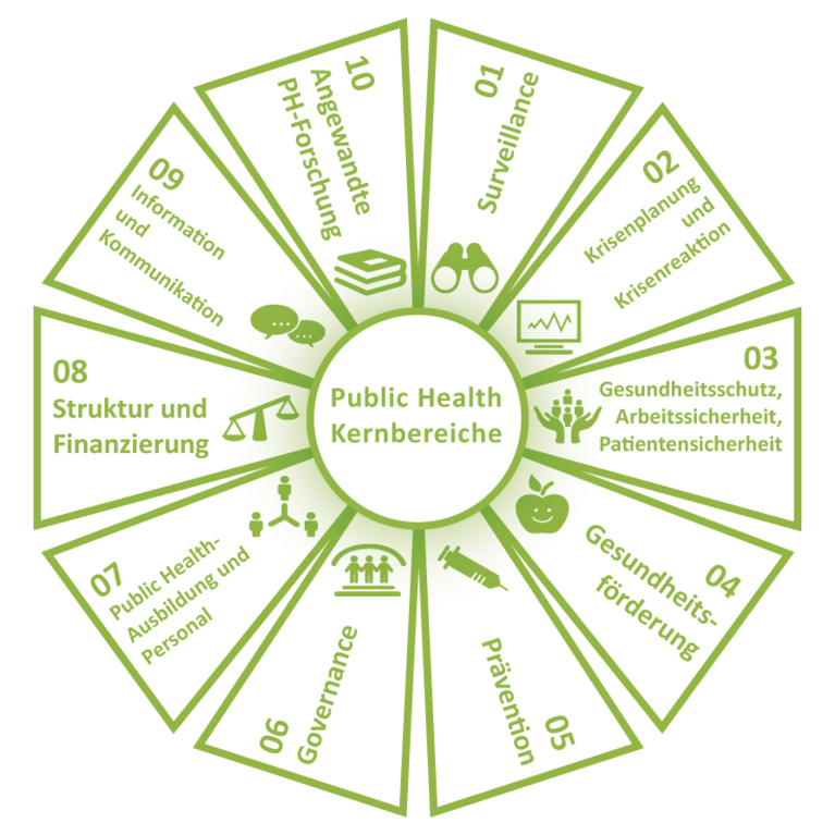 Kernbereiche von Public Health (zukunftsforum-public-health.de)