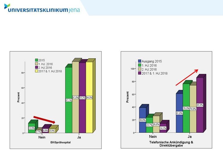 Verbesserung der Prozessqualität im Raum Jena durch ein strukturiertes Qualitätsmanagement-Programm. Die Frequenz prähospitaler EKGs stieg signifikant im Untersuchungszeitraum an (links). Die Anzahl der Patienten mit Direktübergabe ins Katheterlabor und somit kurzen Transferzeiten stieg ebenfalls an