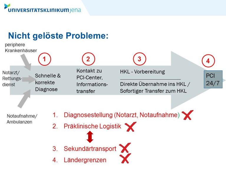 Probleme und Schnittstellen der prähospitalen Infarkterkennung und Logistik