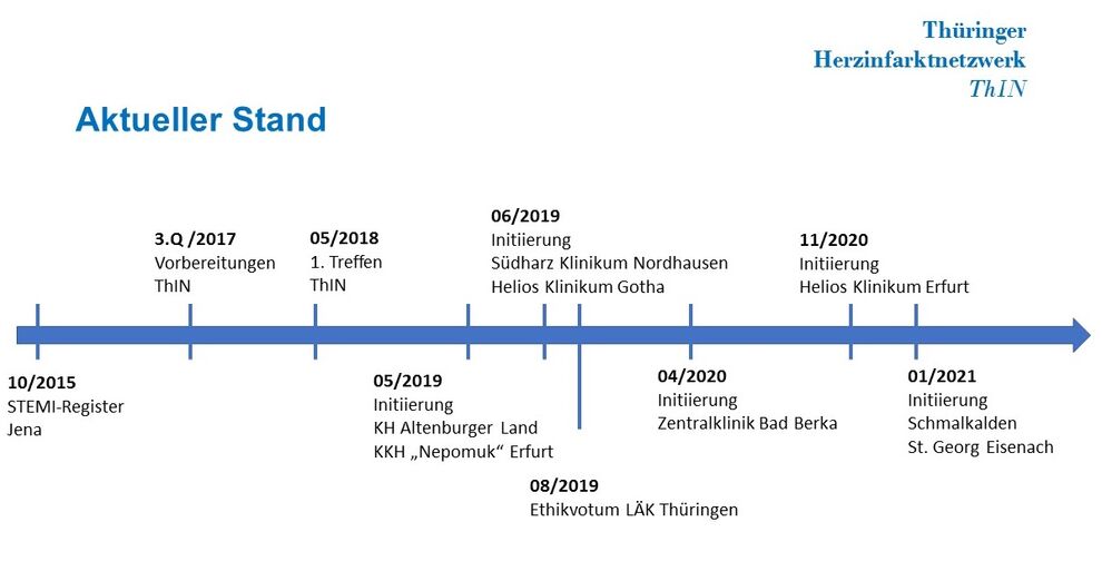 ThIN: Elektronische Datenerfassung | UKJ: seit 01/2018 | Externe Kliniken: seit 07/2019