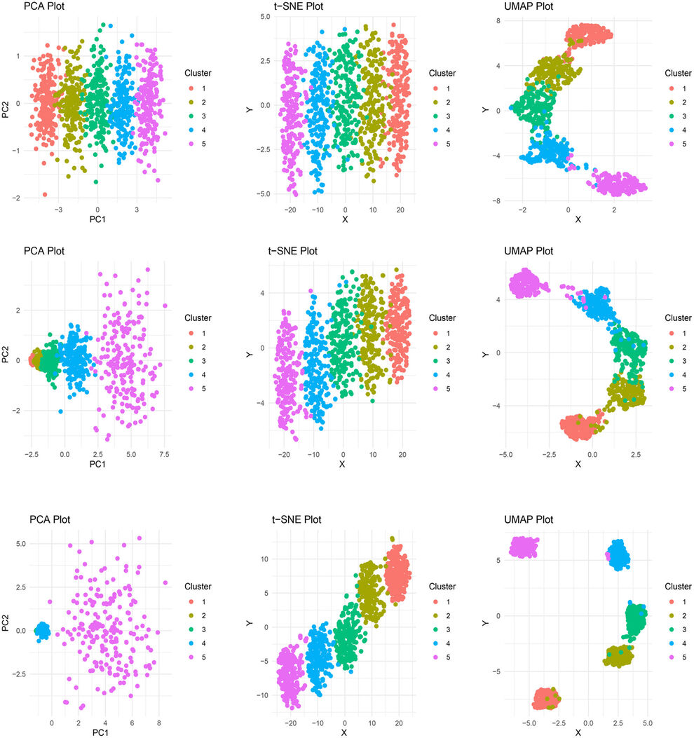 Three different types of visualization (columns) for simulated datasets (rows) . doi:10.1111/apha.14219
