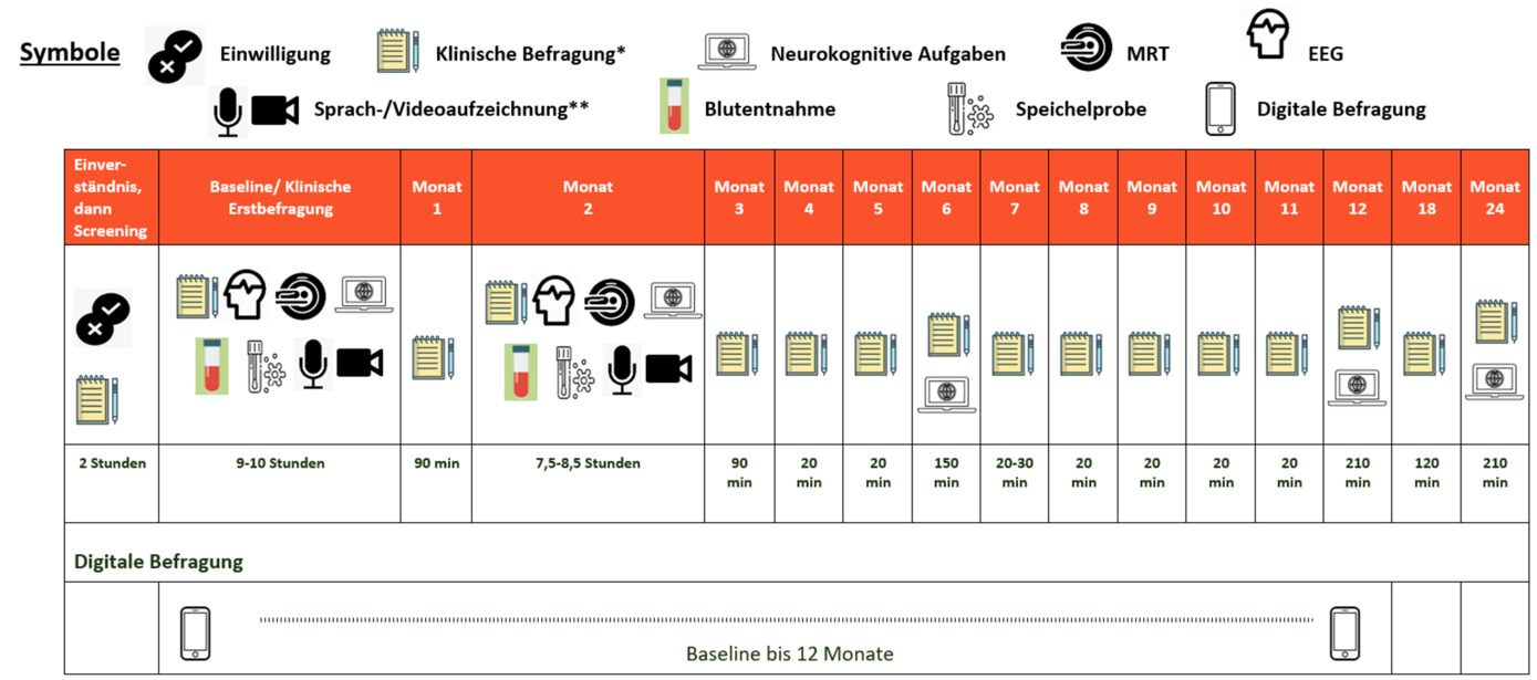 Messverlauf über 2 Jahre. Dieser wird gemeinsam mit den Mitarbeiterinnen der Projektkoordination geplant.