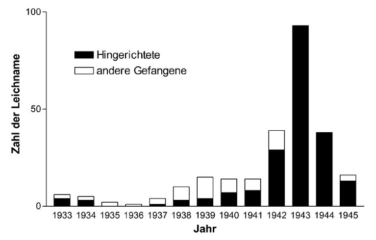 Zahl der Leichname von Hingerichteten, die während der NS-Herrschaft (1933-1945) an das Jenaer Anatomische Institut gelangten (aus: Redies et al., 2005).
